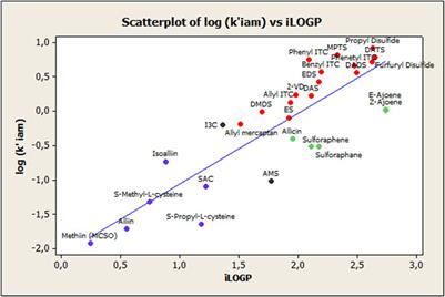 Permeability Data of Organosulfur Garlic Compounds Estimated by Immobilized Artificial Membrane Chromatography: Correlation Across Several Biological Barriers